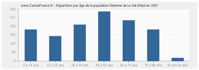 Répartition par âge de la population féminine de Le Val-d'Ajol en 2007